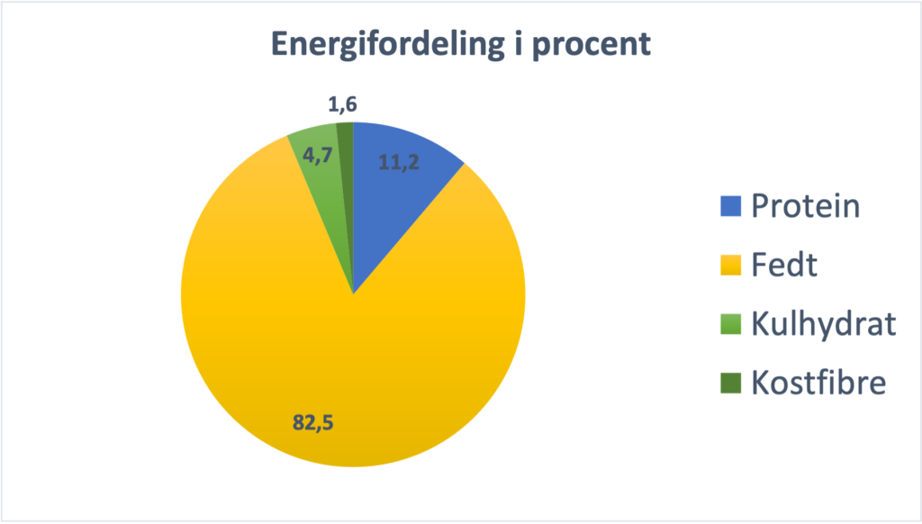 Hummus-energi