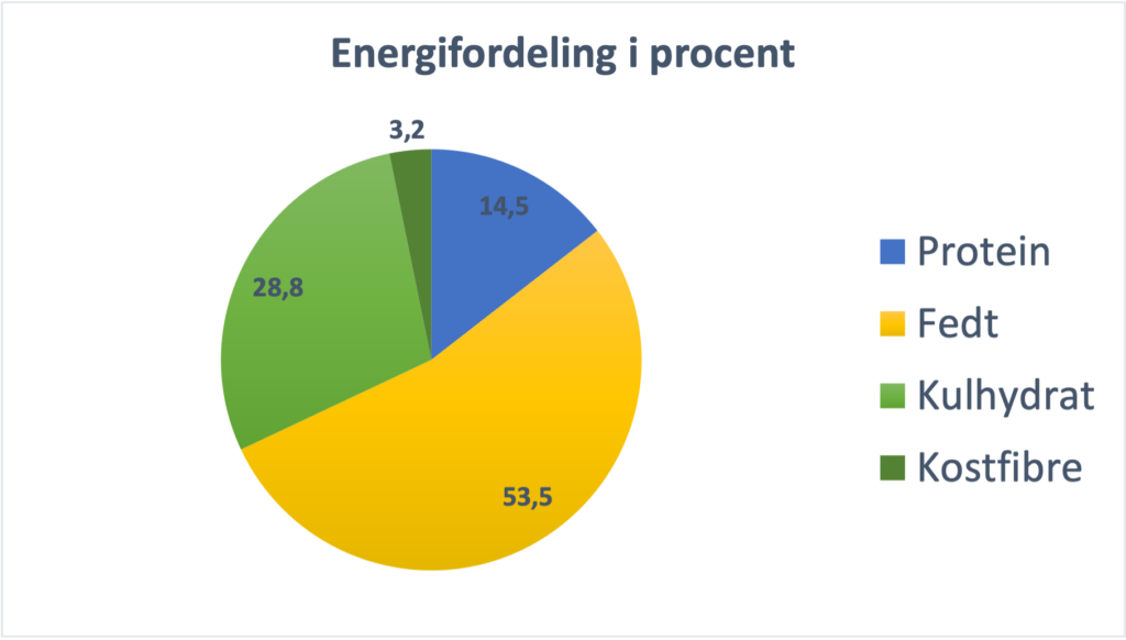 Stroganoff med kartoffelmos-ENERGI