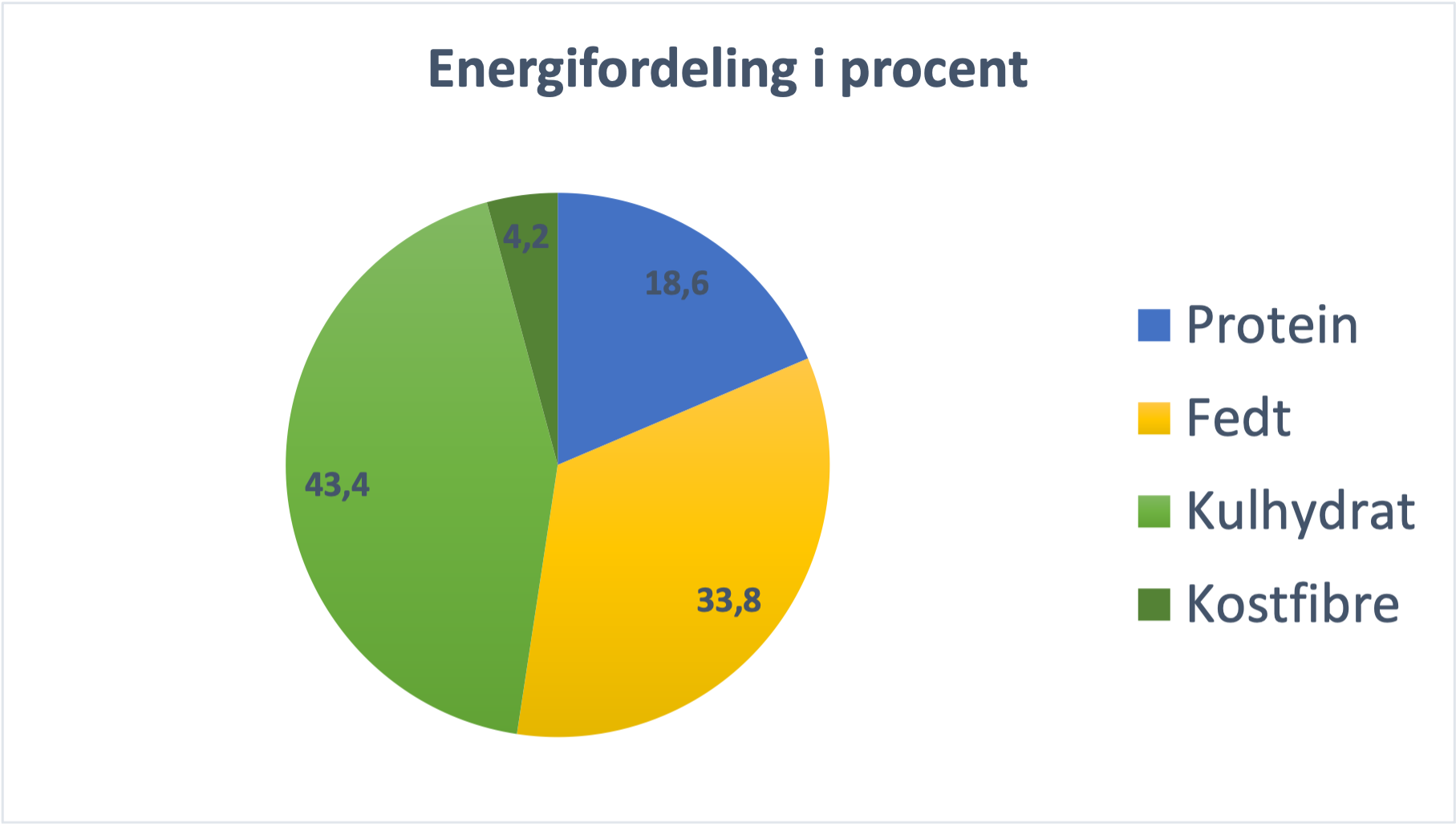 Rullekebab energifordeling-0223