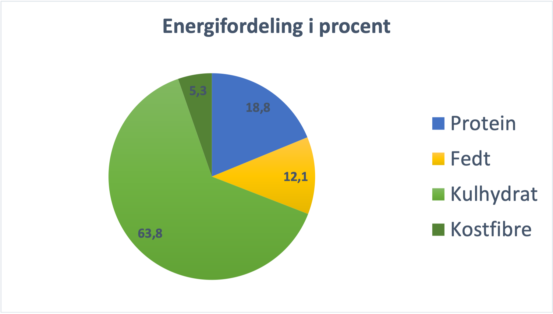 Grovboller - med brødrester og ekstra proteiner